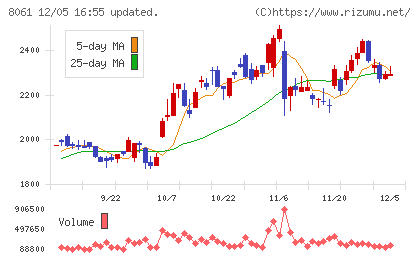 西華産業チャート