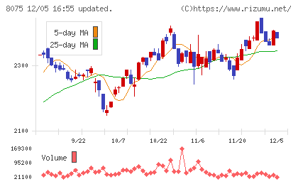 神鋼商事チャート