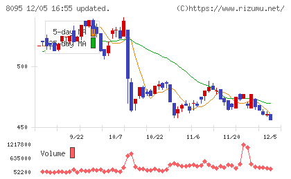 アステナホールディングスチャート
