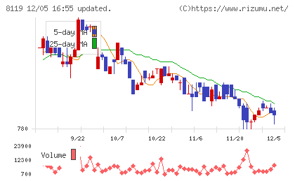 三栄コーポレーションチャート