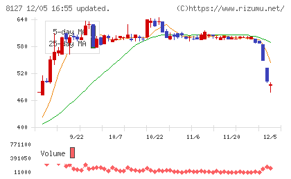 ヤマト　インターナショナルチャート