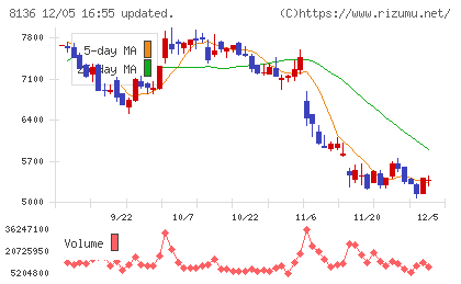 サンリオチャート