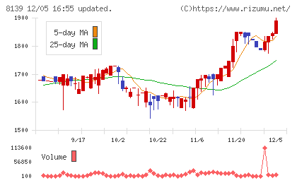 ナガホリチャート