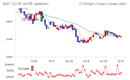 リテールパートナーズチャート