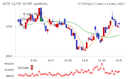 ロイヤルホールディングスチャート