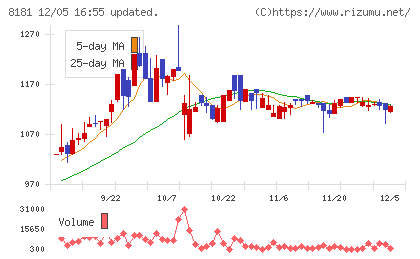 東天紅チャート
