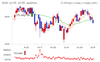 ライフコーポレーションチャート