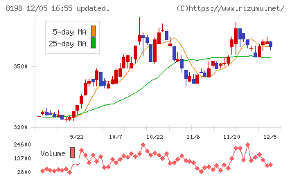 マックスバリュ東海チャート
