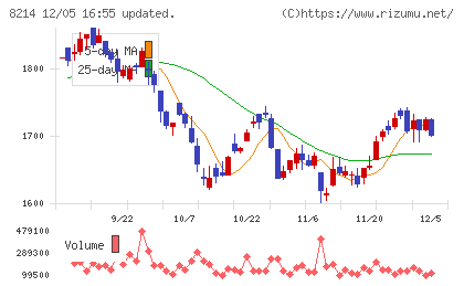 ＡＯＫＩホールディングスチャート