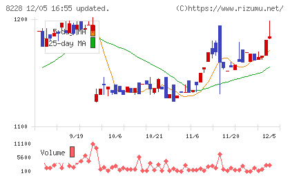 マルイチ産商チャート
