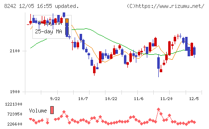 エイチ・ツー・オー　リテイリングチャート