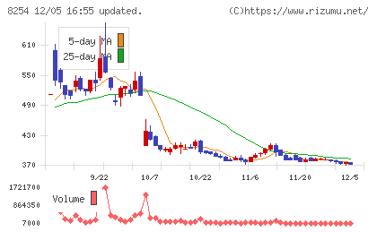 さいか屋チャート