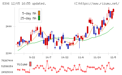 三菱ＵＦＪフィナンシャル・グループチャート