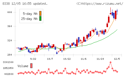 筑波銀行チャート