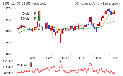 スルガ銀行チャート