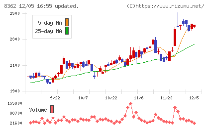 福井銀行チャート