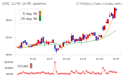 大分銀行チャート