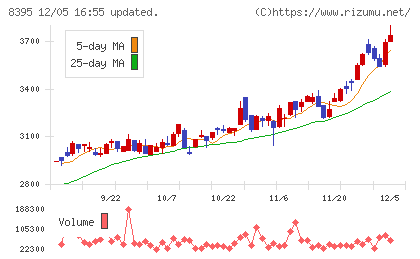 佐賀銀行チャート