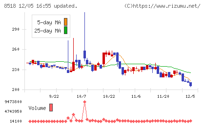 日本アジア投資チャート
