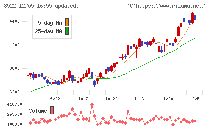 名古屋銀行チャート