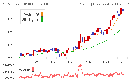 栃木銀行チャート