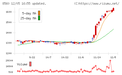 宮崎太陽銀行チャート
