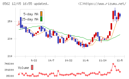 福島銀行チャート