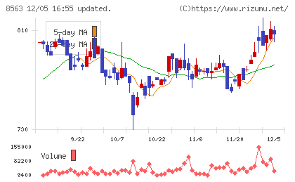 大東銀行チャート
