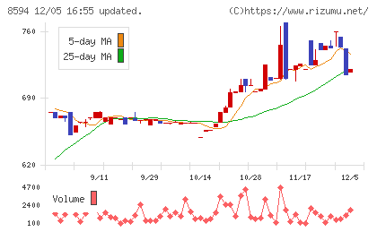 中道リースチャート