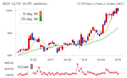 いちよし証券チャート