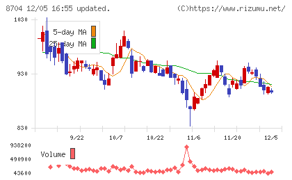 トレイダーズホールディングスチャート