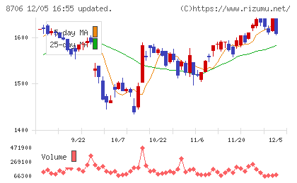 極東証券チャート