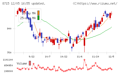アニコム　ホールディングスチャート