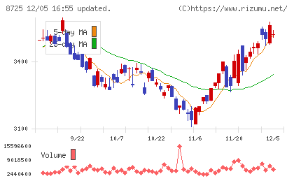 ＭＳ＆ＡＤインシュアランスグループホールディングスチャート