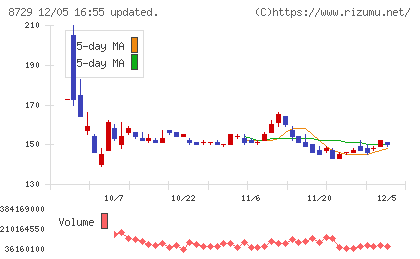 ソニーフィナンシャルグループチャート