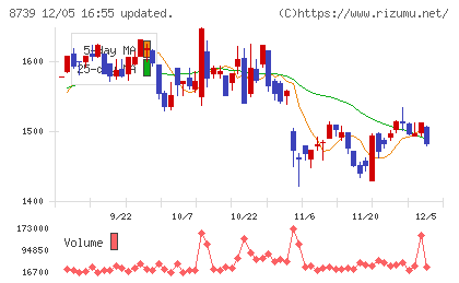 スパークス・グループチャート