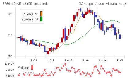 アドバンテッジリスクマネジメントチャート