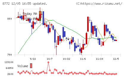 アサックスチャート