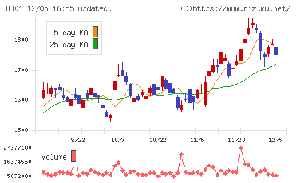 三井不動産チャート