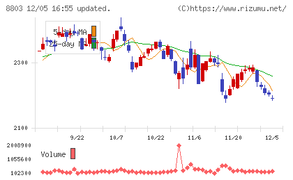 平和不動産チャート