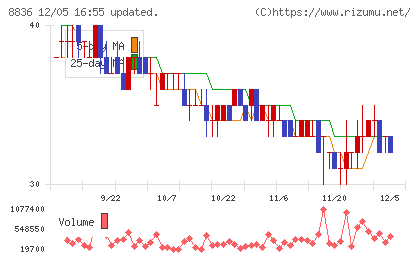 ＲＩＳＥチャート