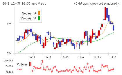 テーオーシーチャート