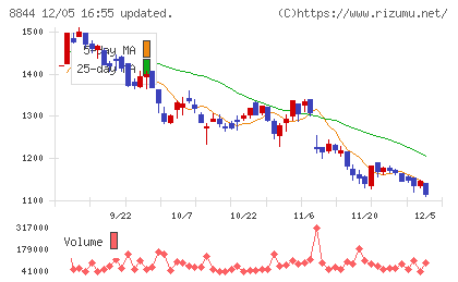 コスモスイニシアチャート