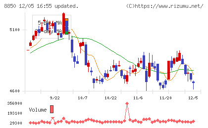スターツコーポレーションチャート