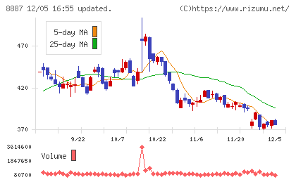 シーラホールディングスチャート