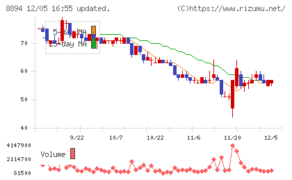 ＲＥＶＯＬＵＴＩＯＮチャート