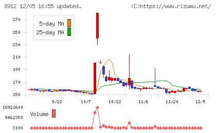 エリアクエストチャート