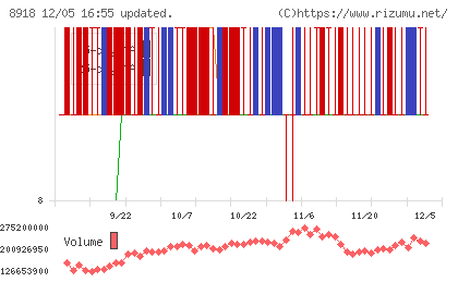 ランドチャート