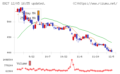 明豊エンタープライズチャート