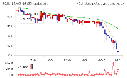 グローム・ホールディングスチャート